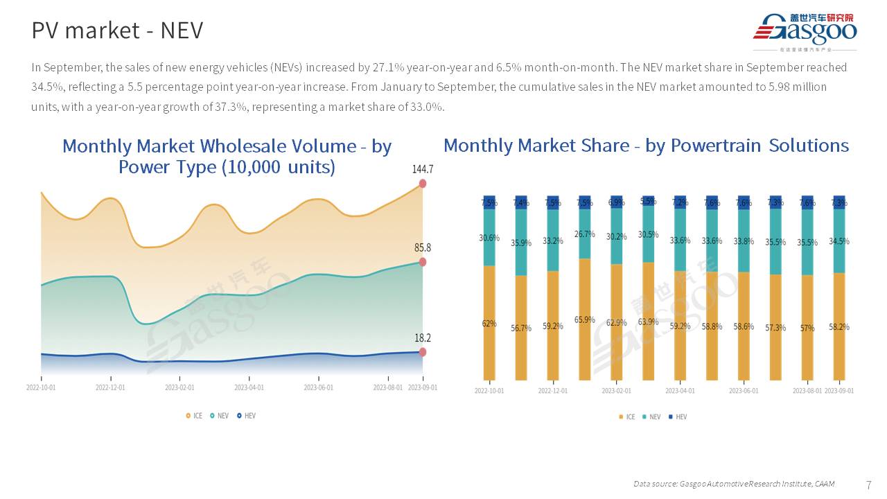 【Sept. 2023】China Passenger Vehicle Sales Analysis