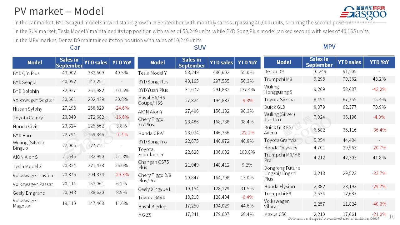 【Sept. 2023】China Passenger Vehicle Sales Analysis