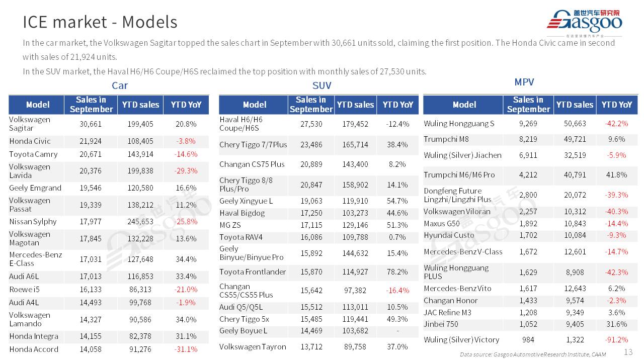 【Sept. 2023】China Passenger Vehicle Sales Analysis