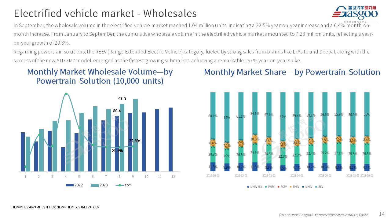 【Sept. 2023】China Passenger Vehicle Sales Analysis