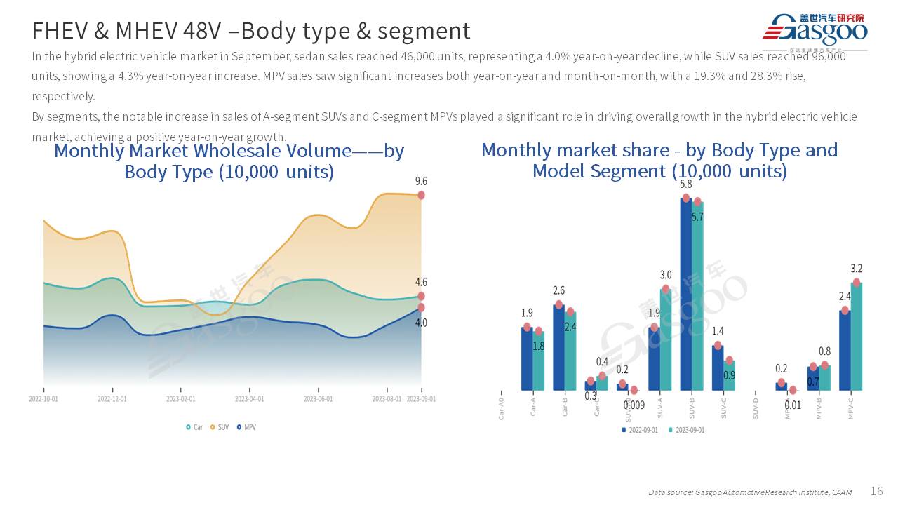 【Sept. 2023】China Passenger Vehicle Sales Analysis