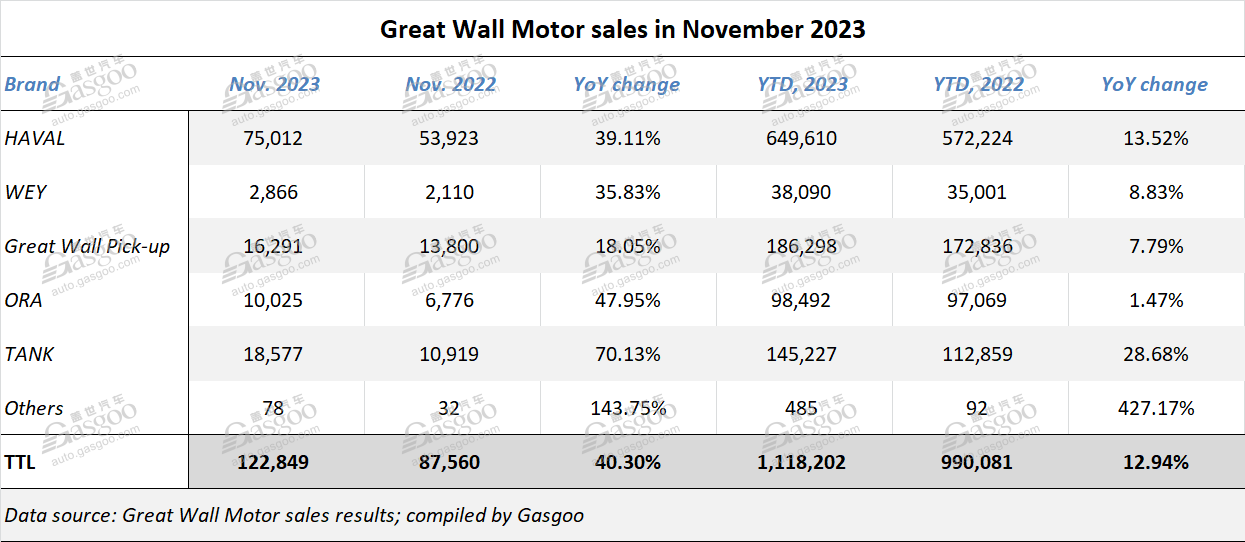 Great Wall Motor boasts 2-digit YoY growth in Nov. 2023 auto sales