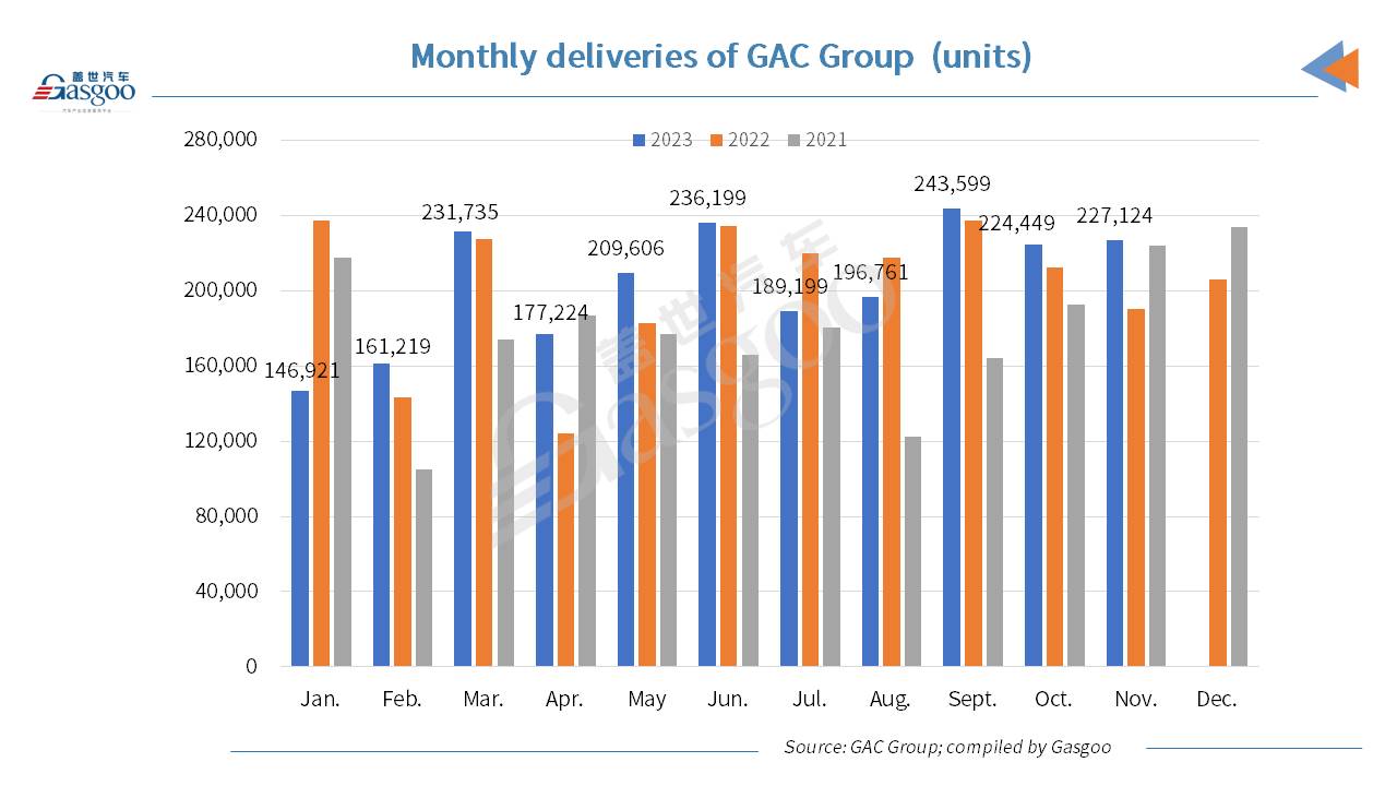 GAC Group scores 80.35% YoY spike in Jan.-Nov. new energy vehicle sales