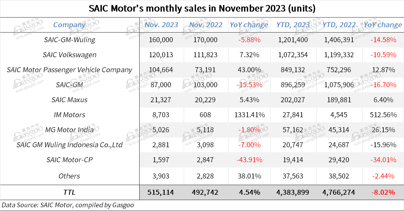 SAIC Motor attains 4.54% YoY growth in Nov. 2023 auto sales