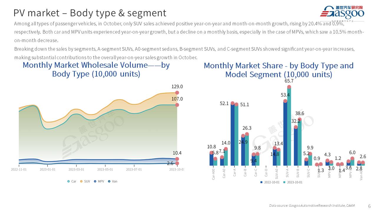 【Oct. 2023】China Passenger Vehicle Sales Analysis