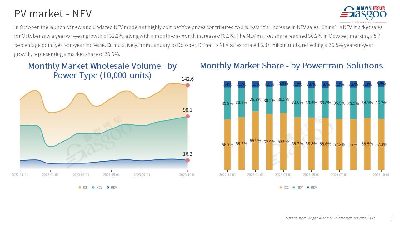 【Oct. 2023】China Passenger Vehicle Sales Analysis