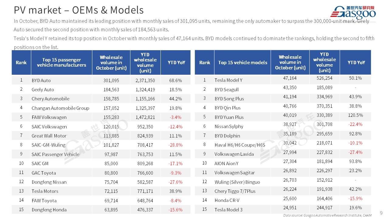 【Oct. 2023】China Passenger Vehicle Sales Analysis