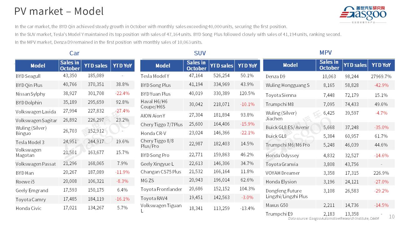 【Oct. 2023】China Passenger Vehicle Sales Analysis