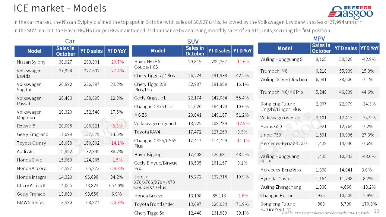 【Oct. 2023】China Passenger Vehicle Sales Analysis