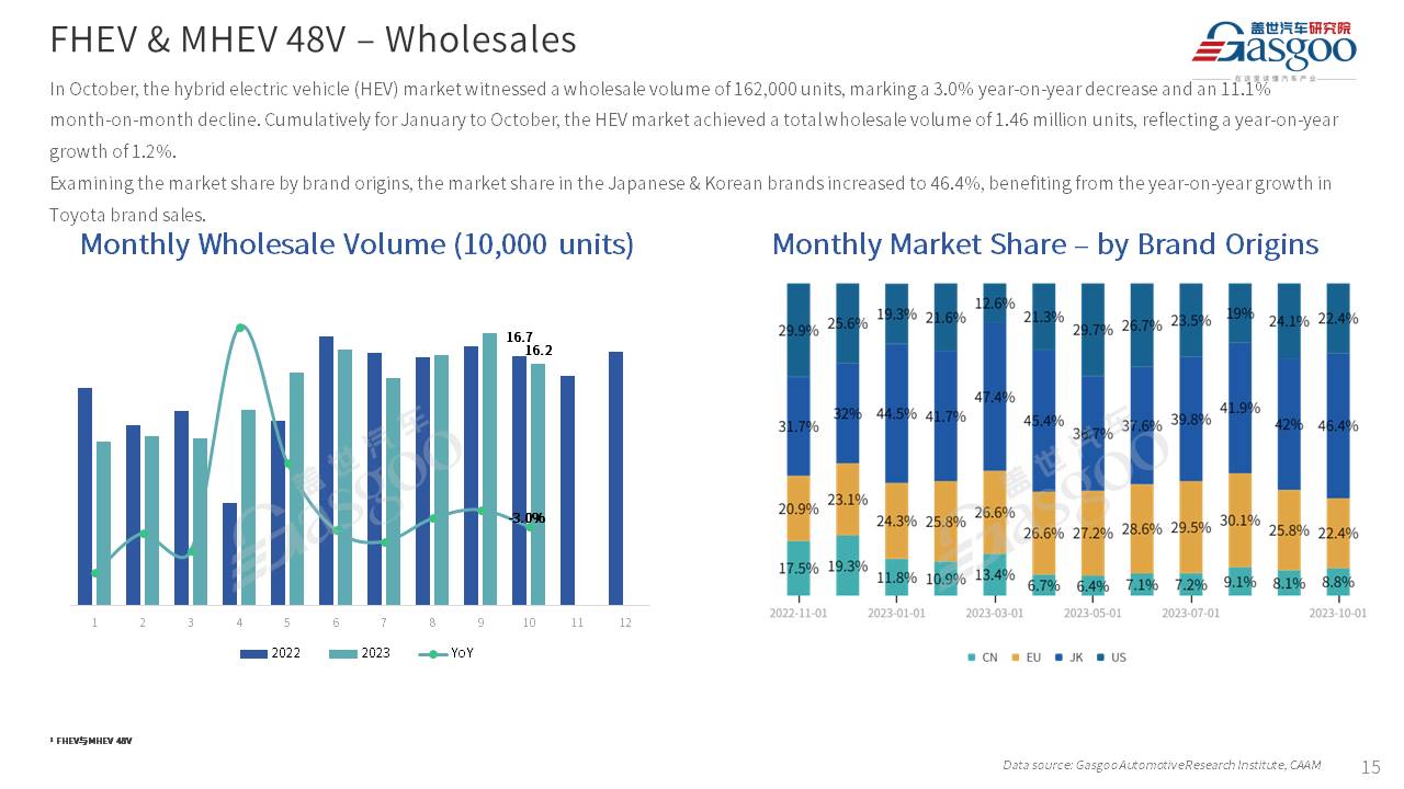 【Oct. 2023】China Passenger Vehicle Sales Analysis