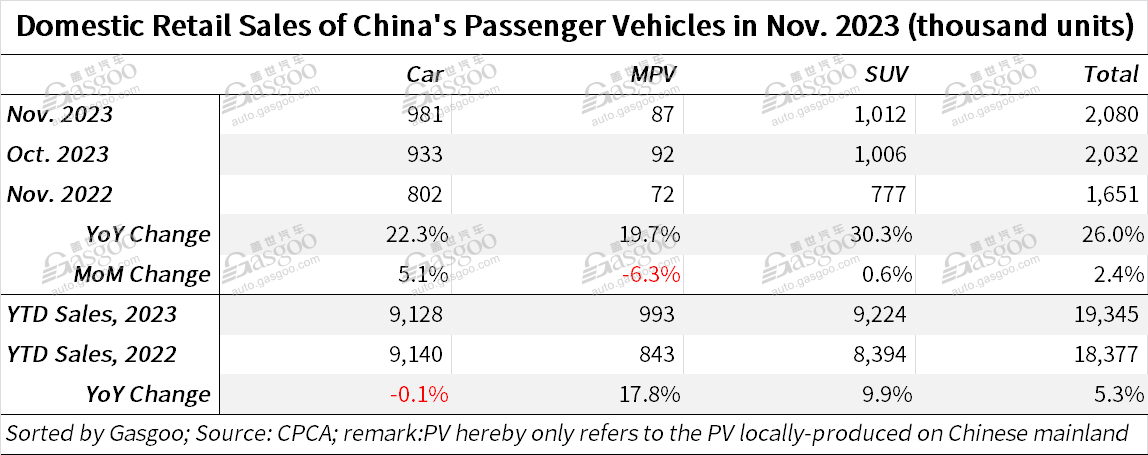 China’s passenger vehicle market boasts 2-digit YoY rise in Nov. 2023 retail sales