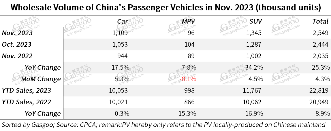 China’s passenger vehicle market boasts 2-digit YoY rise in Nov. 2023 retail sales