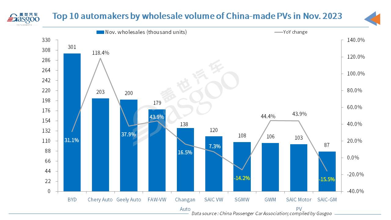 China’s passenger vehicle market boasts 2-digit YoY rise in Nov. 2023 retail sales