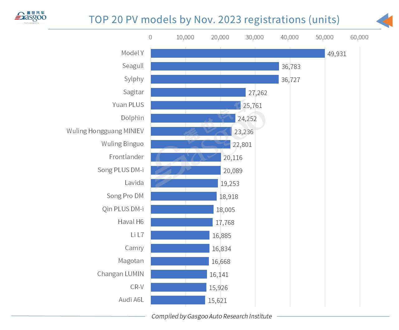 Car and City: nearly 50,000 Tesla Model Ys registered in Nov. 2023 across Chinese Mainland