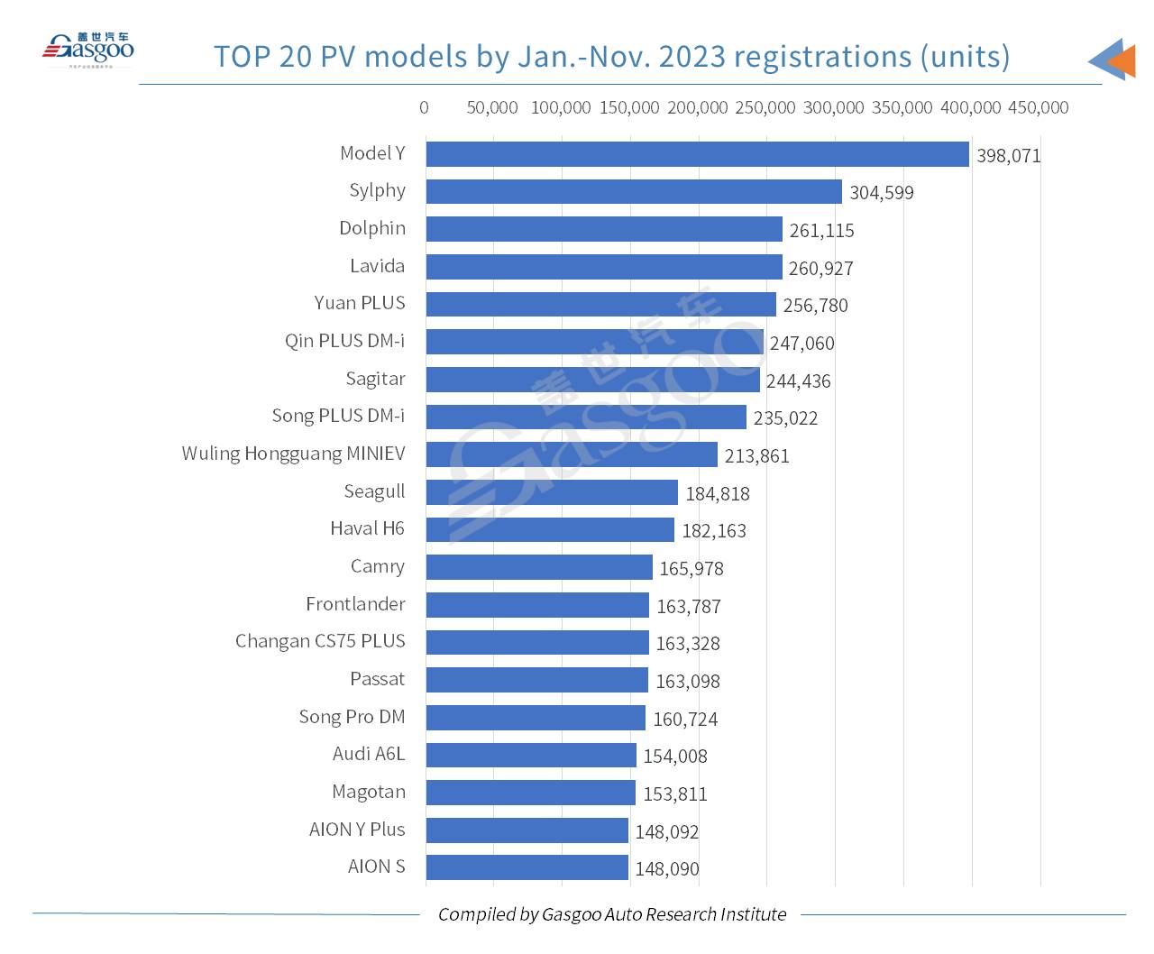 Car and City: nearly 50,000 Tesla Model Ys registered in Nov. 2023 across Chinese Mainland