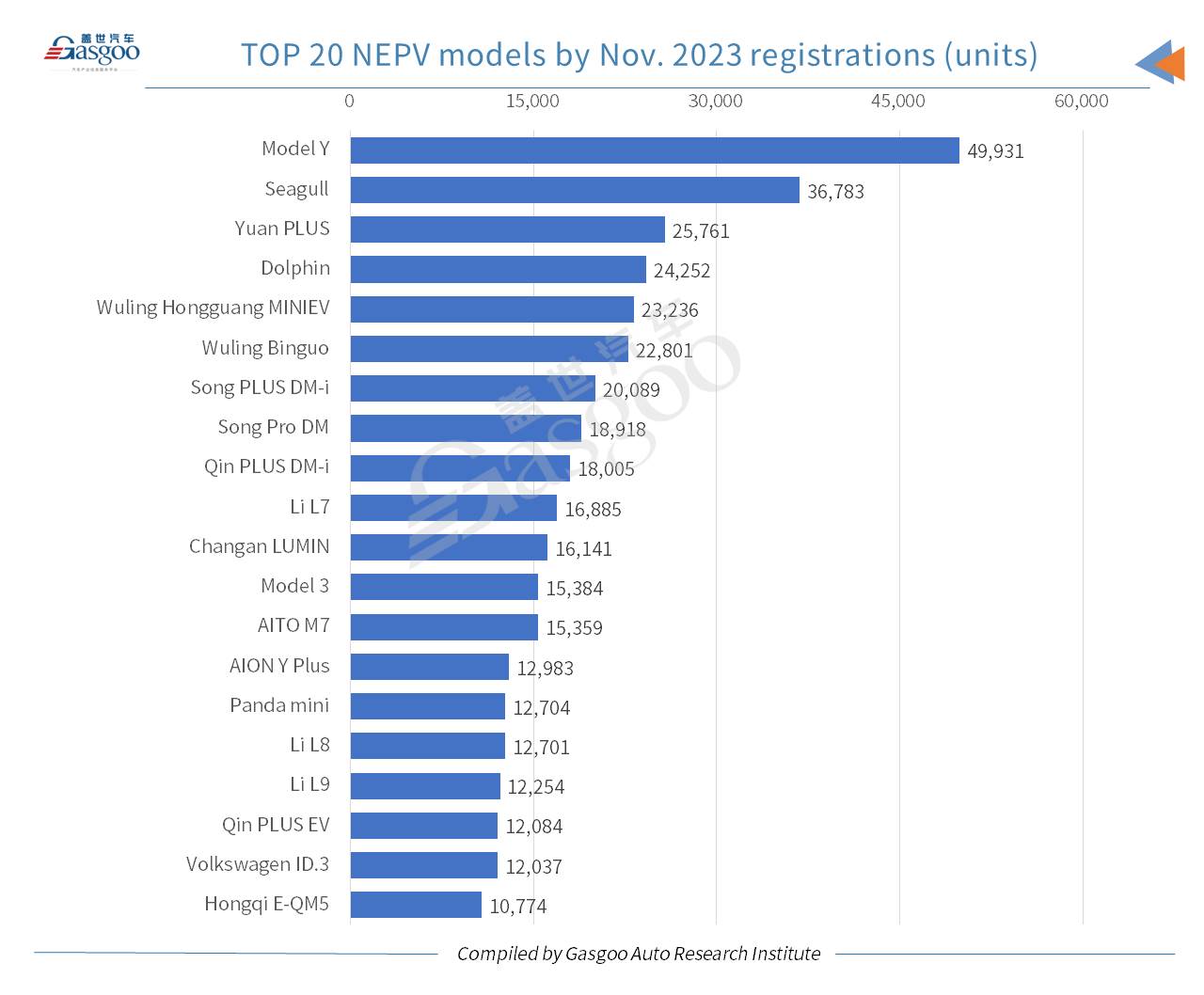 Car and City: nearly 50,000 Tesla Model Ys registered in Nov. 2023 across Chinese Mainland