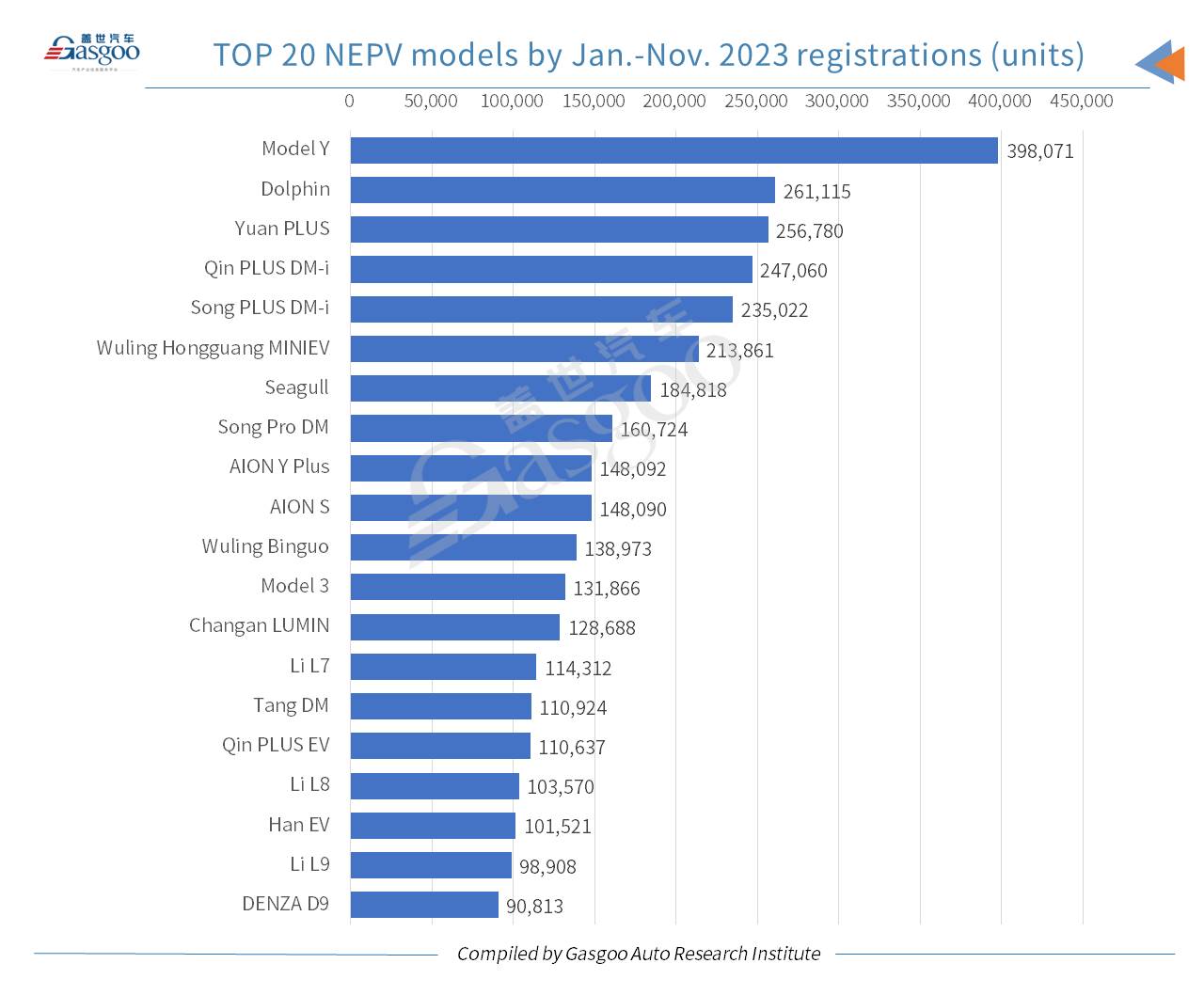 Car and City: nearly 50,000 Tesla Model Ys registered in Nov. 2023 across Chinese Mainland