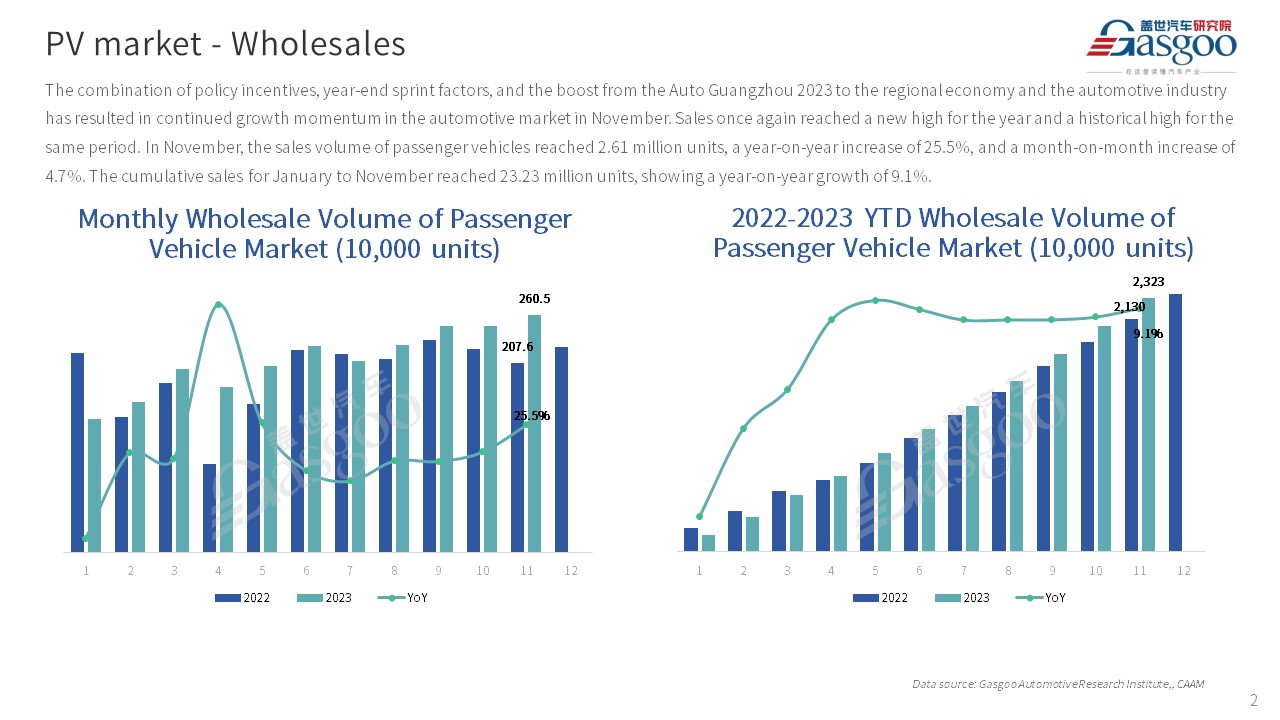 【Nov. 2023】China Passenger Vehicle Sales Analysis