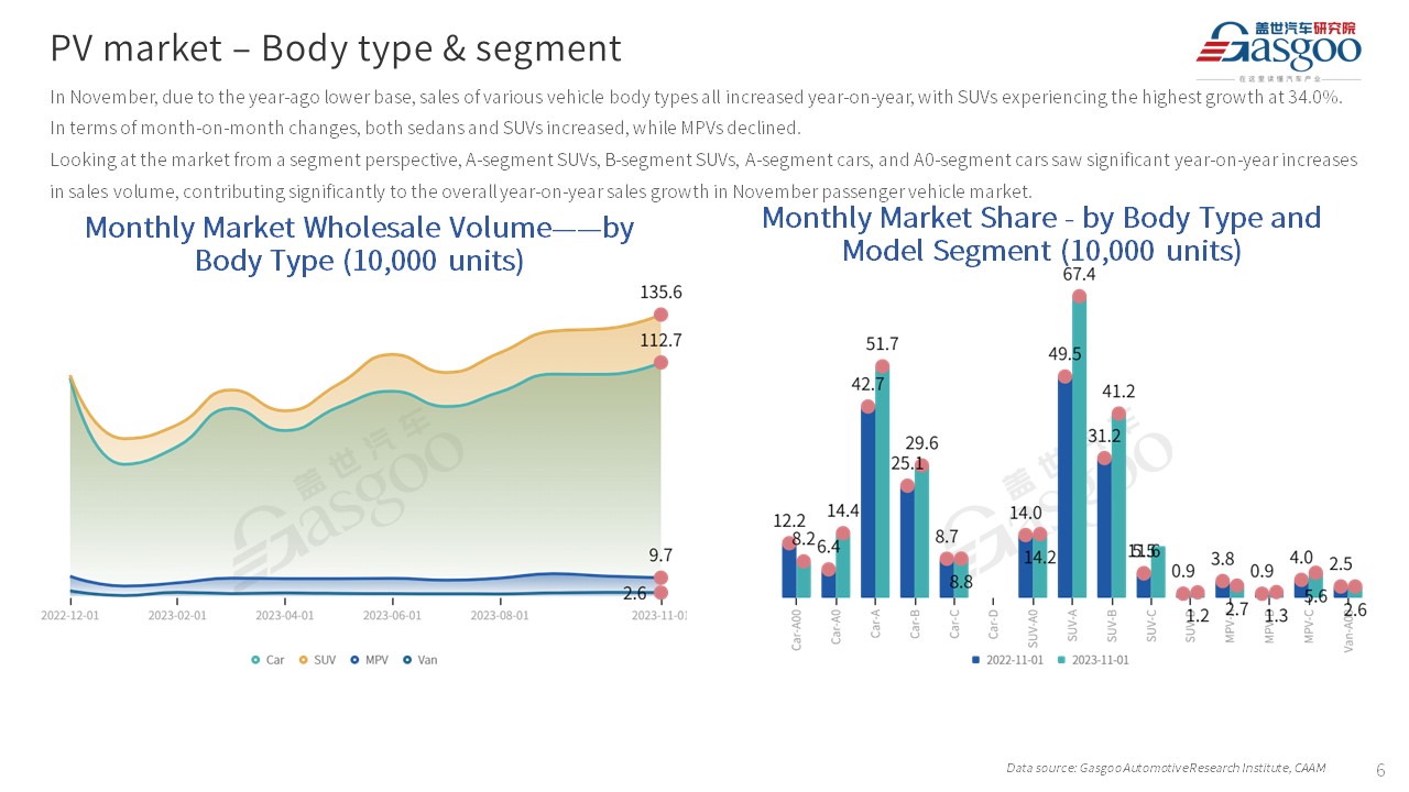 【Nov. 2023】China Passenger Vehicle Sales Analysis