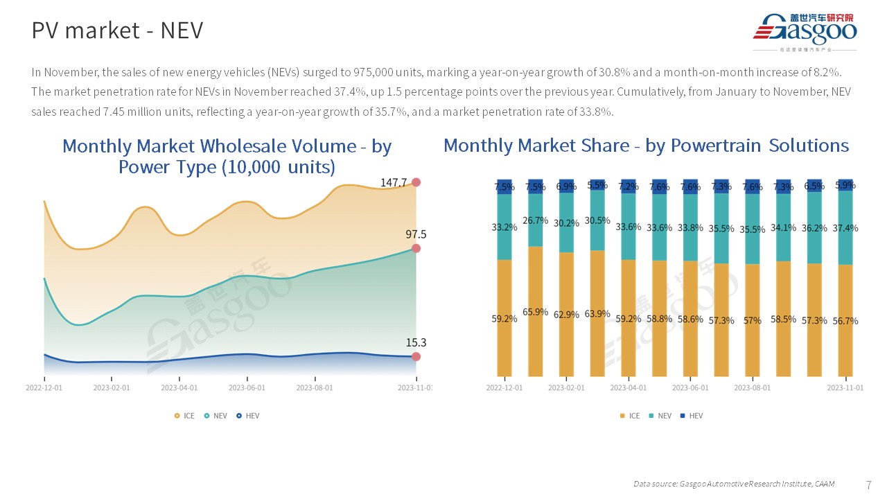 【Nov. 2023】China Passenger Vehicle Sales Analysis