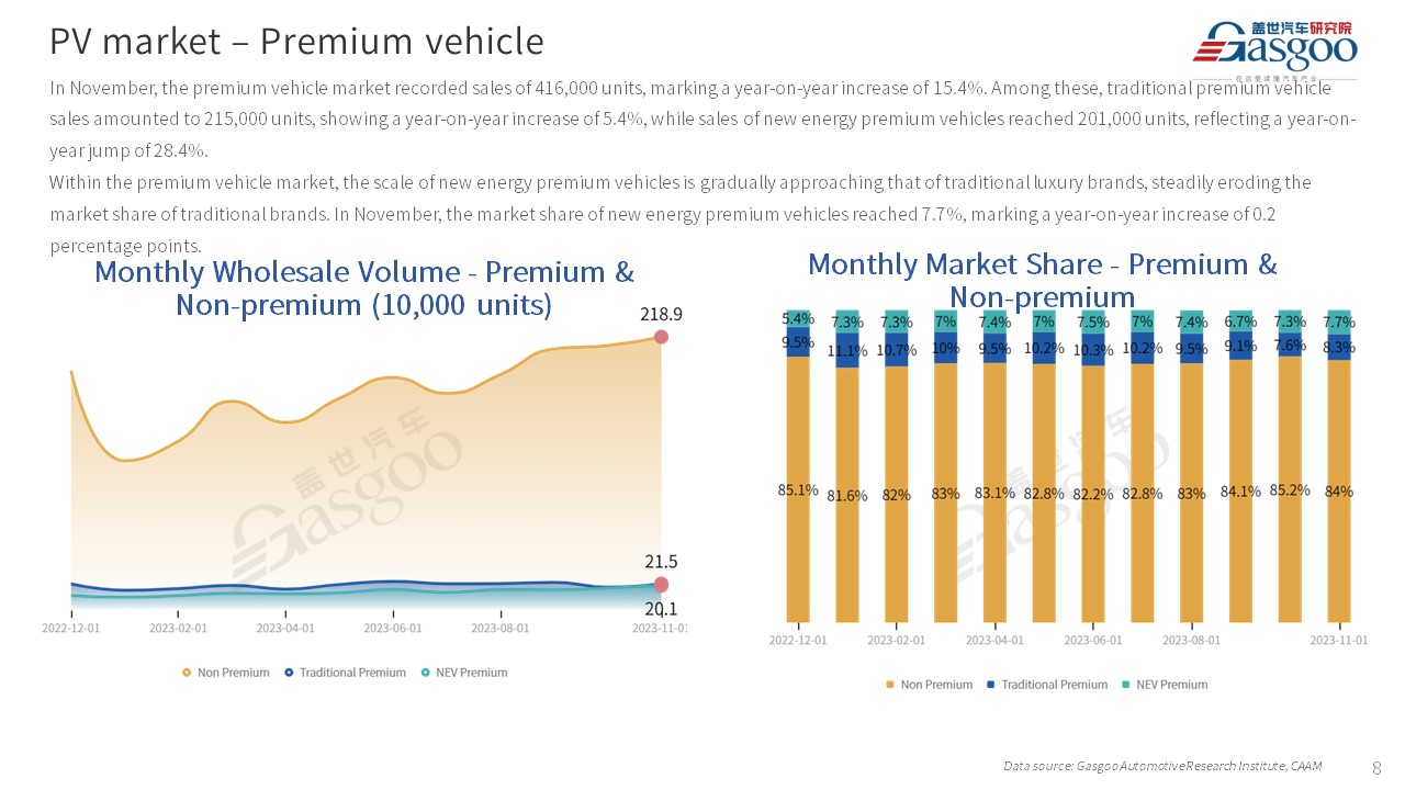 【Nov. 2023】China Passenger Vehicle Sales Analysis