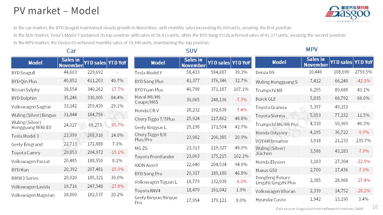 【Nov. 2023】China Passenger Vehicle Sales Analysis