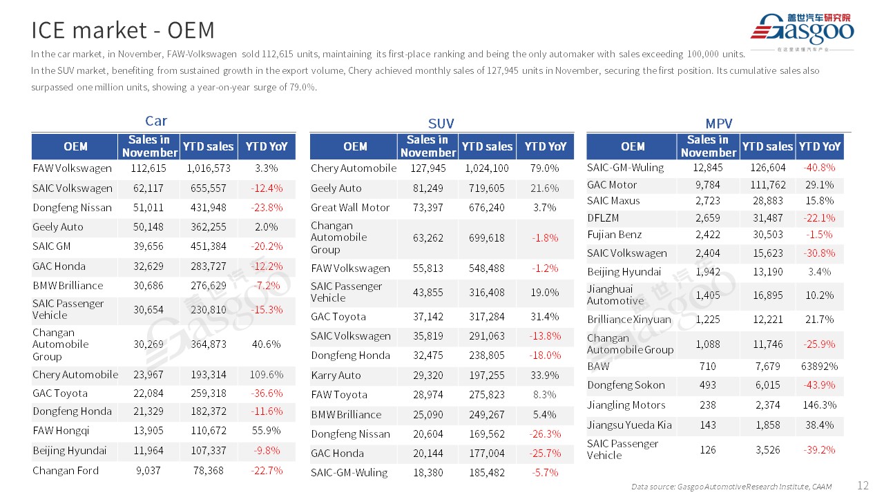 【Nov. 2023】China Passenger Vehicle Sales Analysis