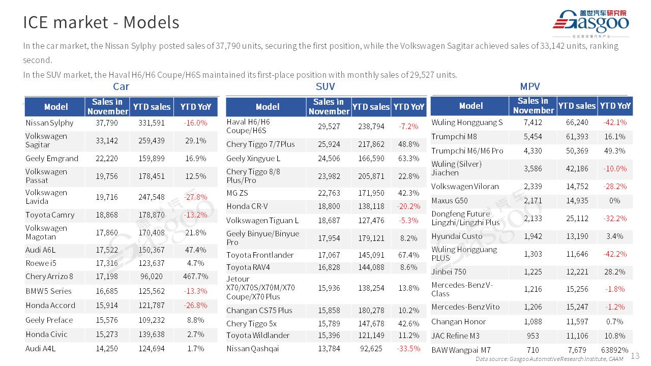 【Nov. 2023】China Passenger Vehicle Sales Analysis