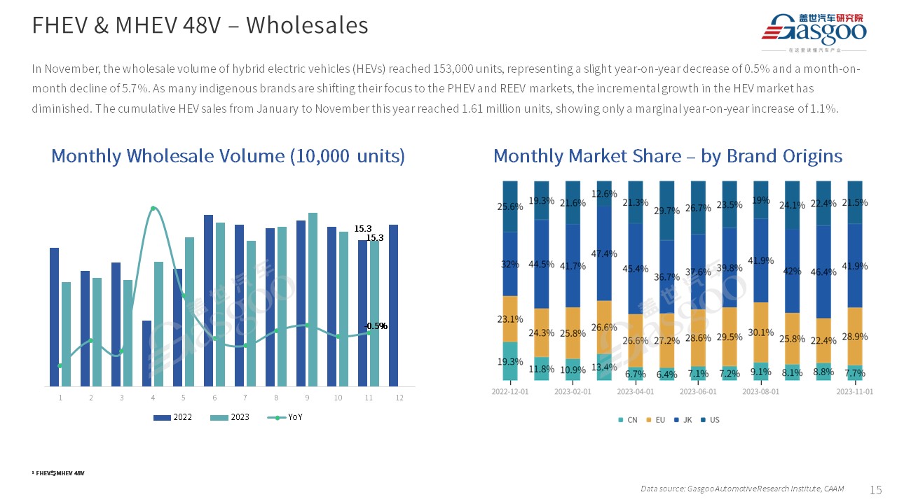 【Nov. 2023】China Passenger Vehicle Sales Analysis