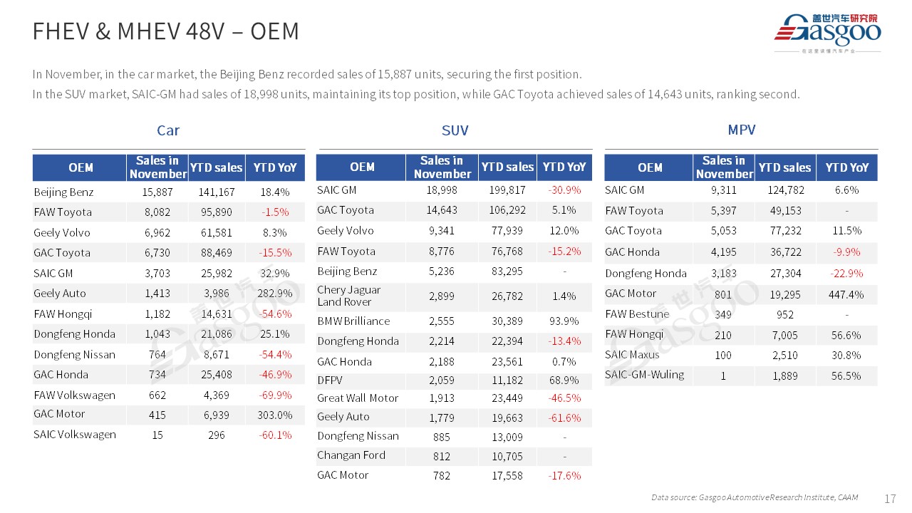 【Nov. 2023】China Passenger Vehicle Sales Analysis