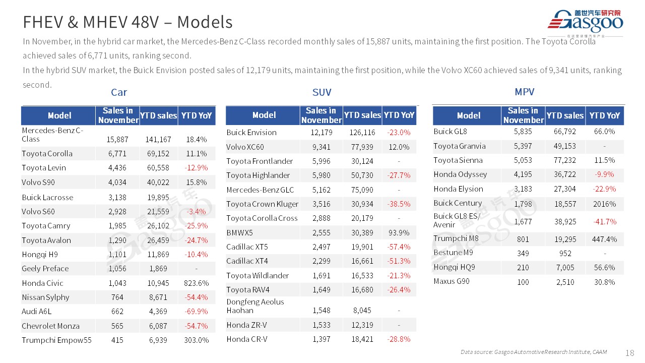 【Nov. 2023】China Passenger Vehicle Sales Analysis