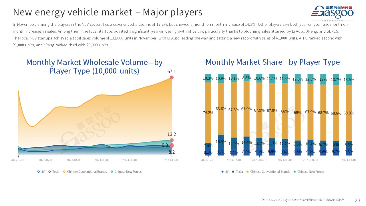 【Nov. 2023】China Passenger Vehicle Sales Analysis