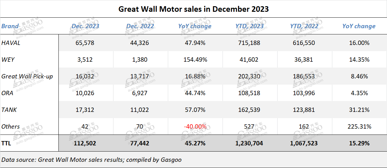 Great Wall Motor announces highest-ever annual NEV, overseas markets’ sales