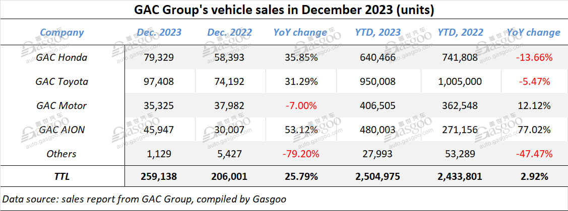 GAC Group surpasses 2.5-million-unit mark in both annual auto output, sales in 2023