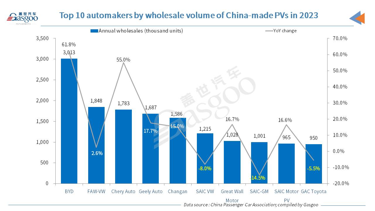 China’s passenger vehicle market scores YoY rise in both annual retail, wholesale volumes in 2023