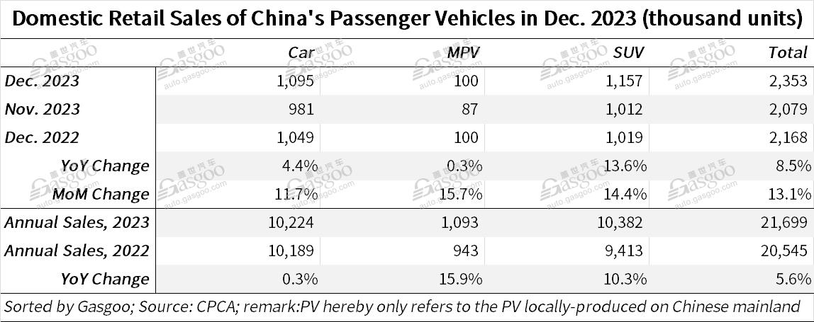 China’s passenger vehicle market scores YoY rise in both annual retail, wholesale volumes in 2023