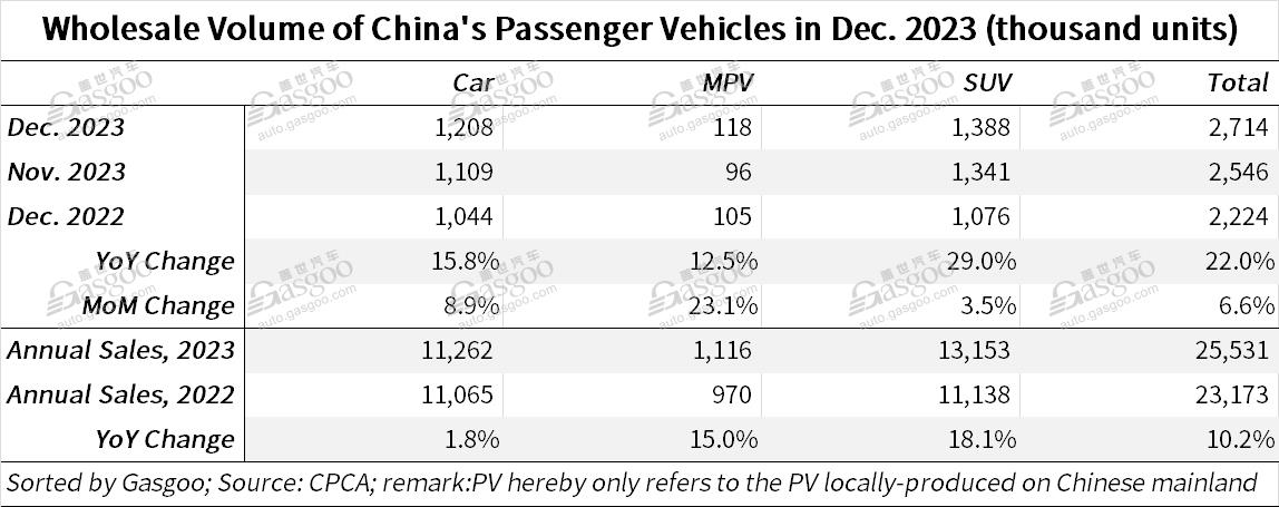 China’s passenger vehicle market scores YoY rise in both annual retail, wholesale volumes in 2023