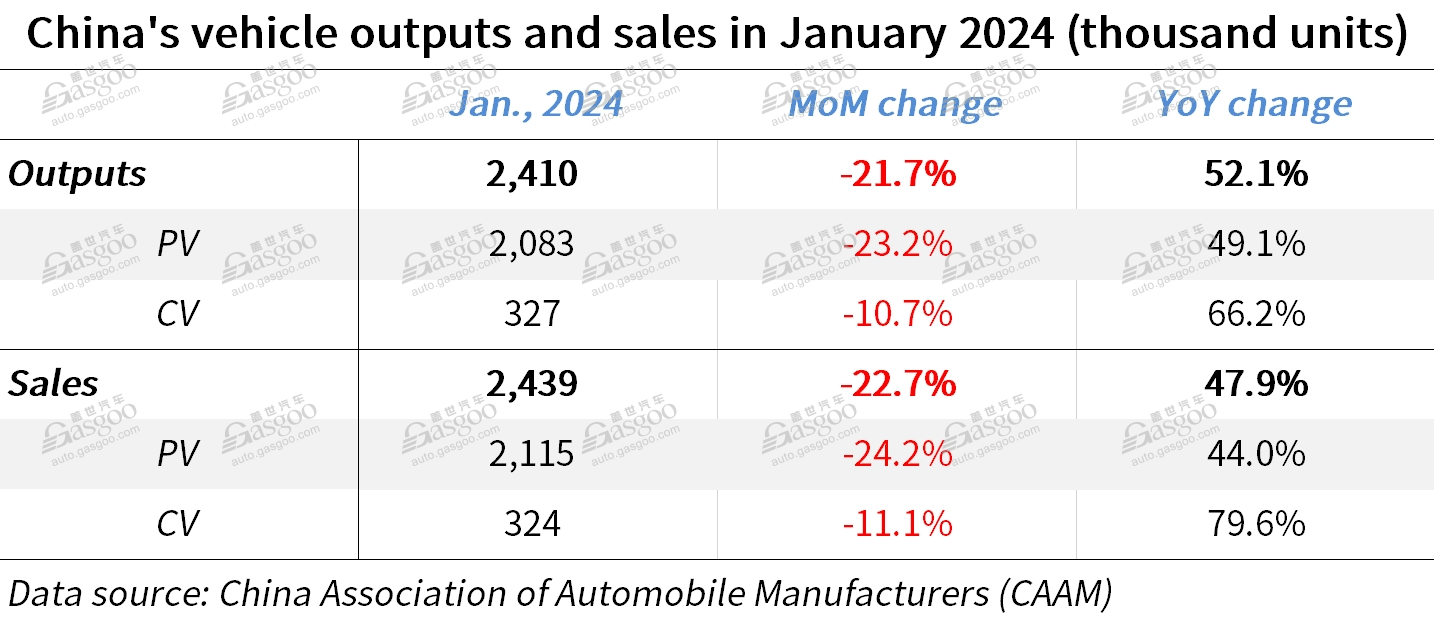 China’s auto sales surge 47.9% YoY in January 2024