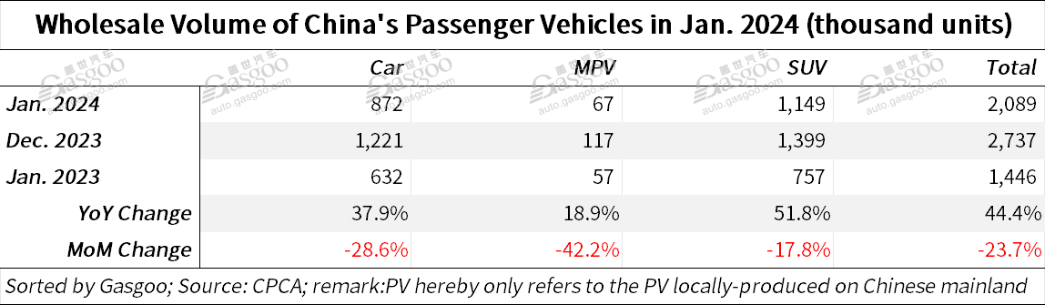 China’s passenger vehicle retail sales in Jan. 2024 surge YoY, but fall MoM