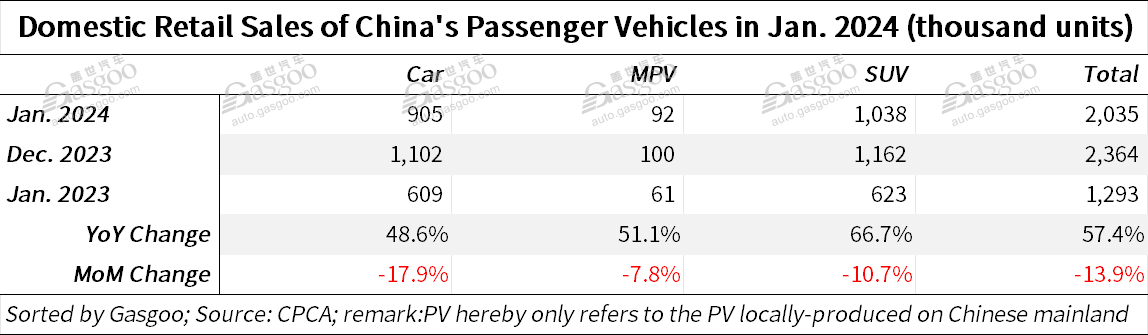 China’s passenger vehicle retail sales in Jan. 2024 surge YoY, but fall MoM