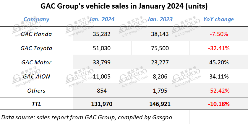 GAC Group sees new energy vehicle wholesales soar 71.83% YoY in Jan. 2024