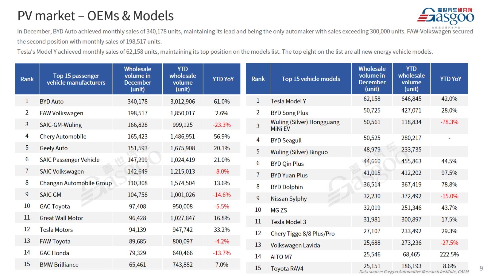 【Dec. 2023】China Passenger Vehicle Sales Analysis