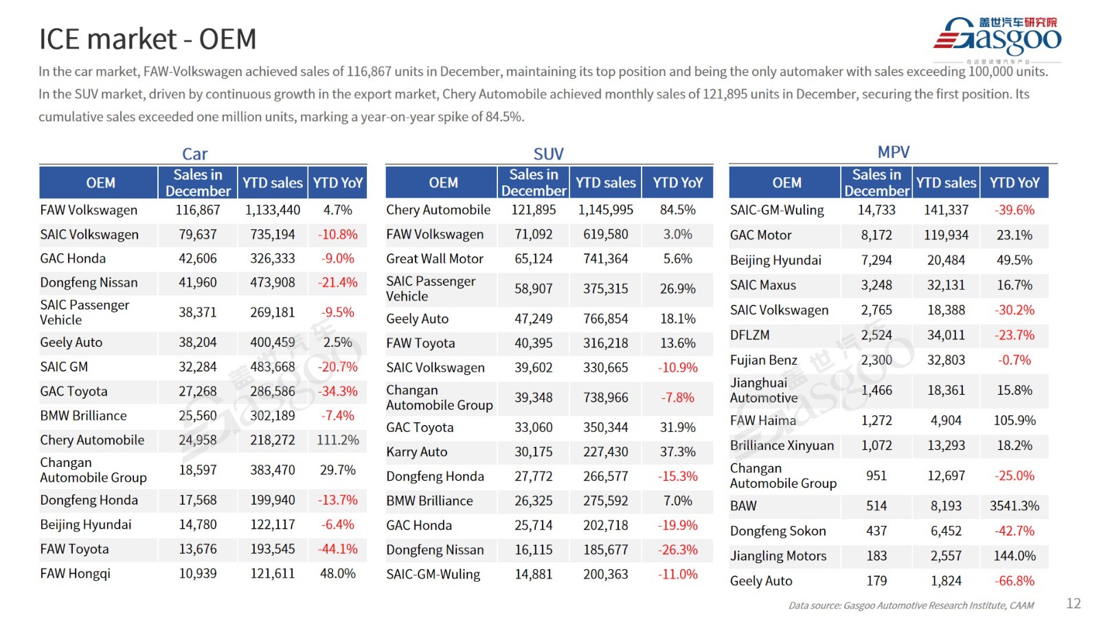 【Dec. 2023】China Passenger Vehicle Sales Analysis