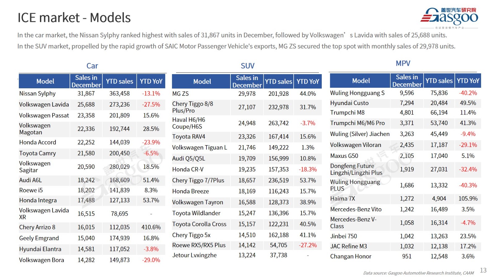 【Dec. 2023】China Passenger Vehicle Sales Analysis