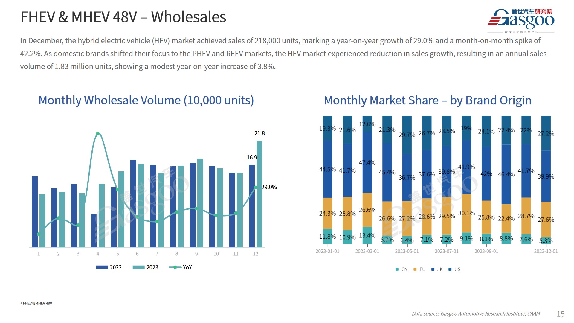 【Dec. 2023】China Passenger Vehicle Sales Analysis