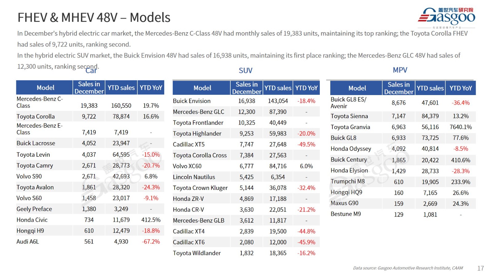 【Dec. 2023】China Passenger Vehicle Sales Analysis