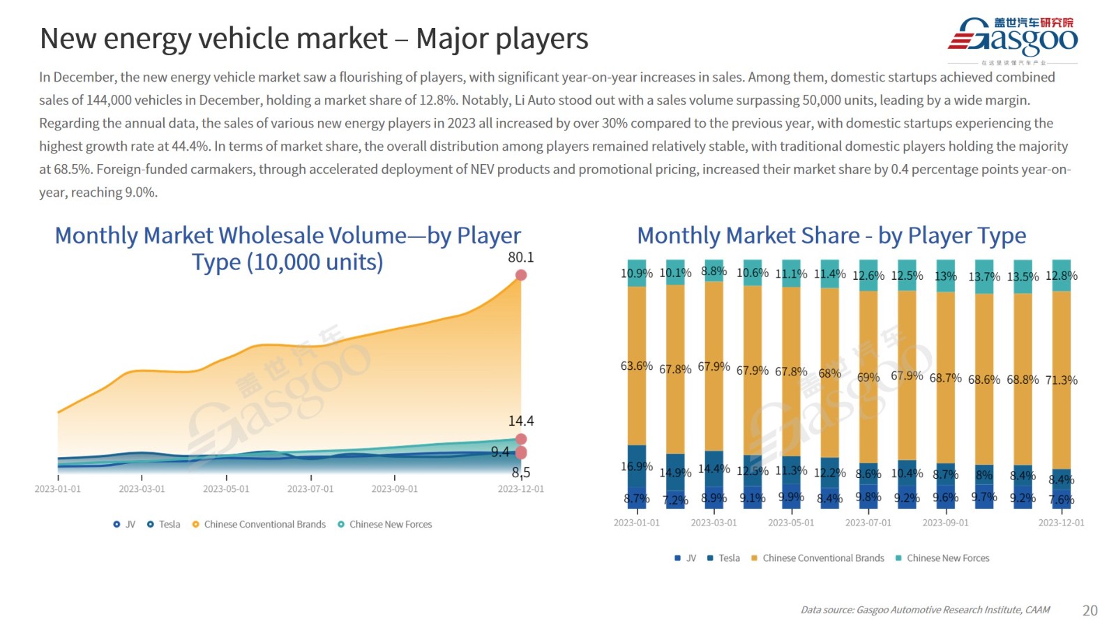 【Dec. 2023】China Passenger Vehicle Sales Analysis