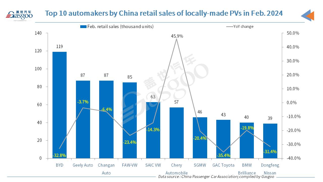 China’s passenger vehicle retail sales in Feb. 2024 drop YoY, MoM