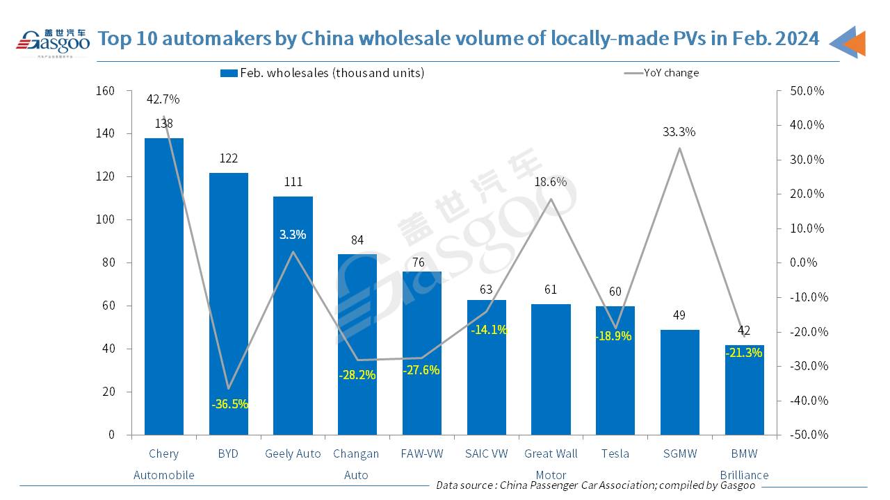 China’s passenger vehicle retail sales in Feb. 2024 drop YoY, MoM