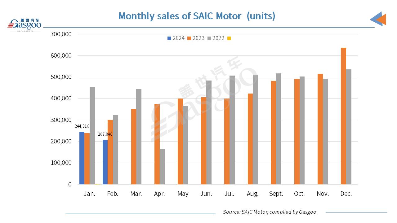 SAIC Motor’s vehicle wholesales drop 16.06% YoY in Jan.-Feb. 2024, but NEV sales leap